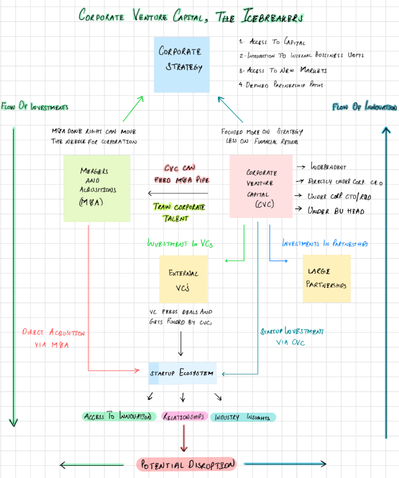 corporate venture capital, fundraising, startup ecosystem