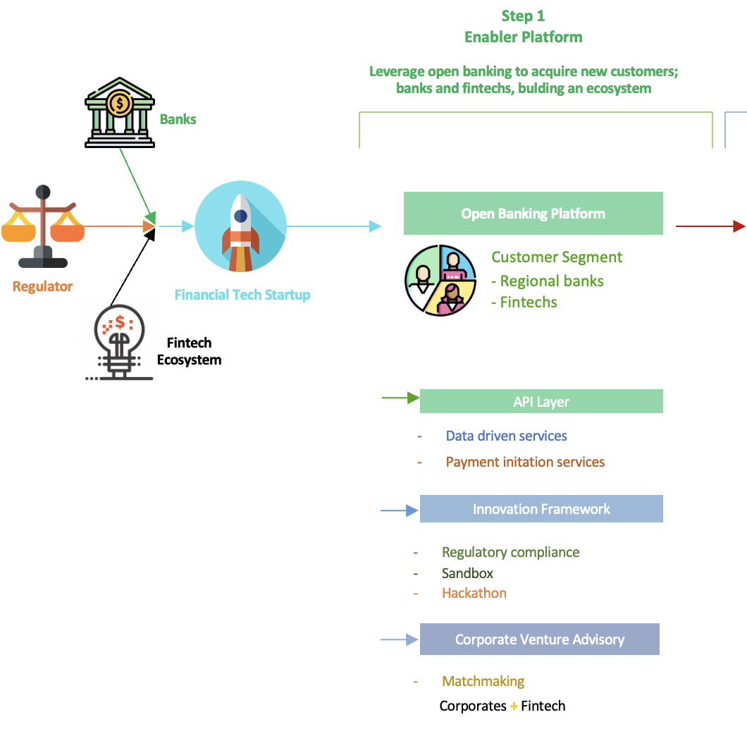 Fintech startup MENA, proposed strategy, step 1