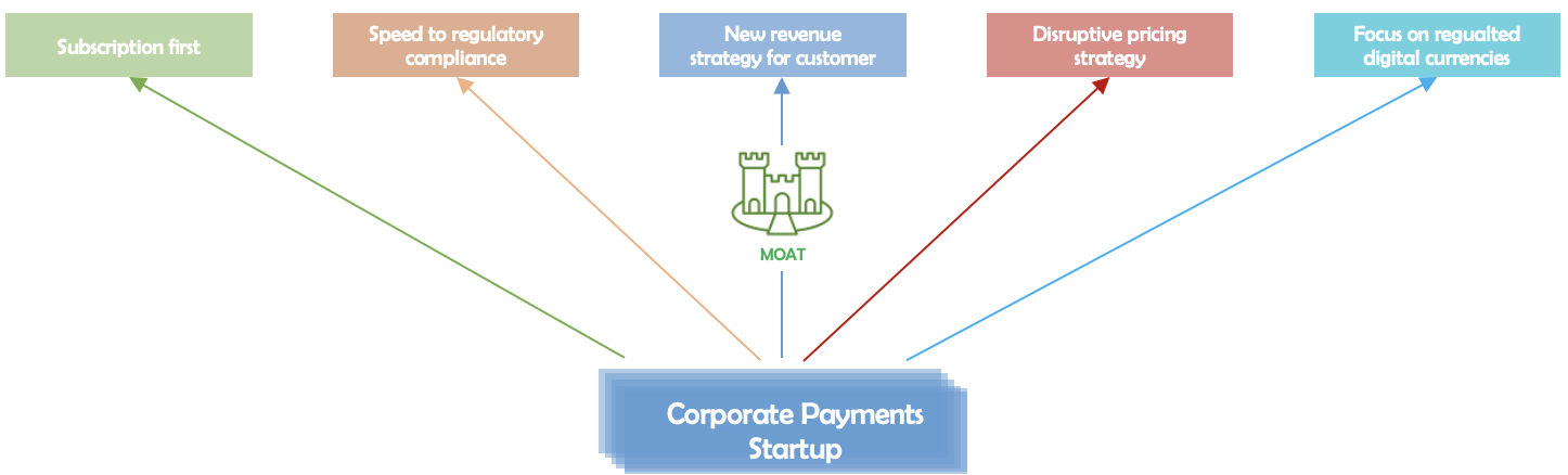 Case study, corporate payments startup in MEA, Strategy execution, defining moat