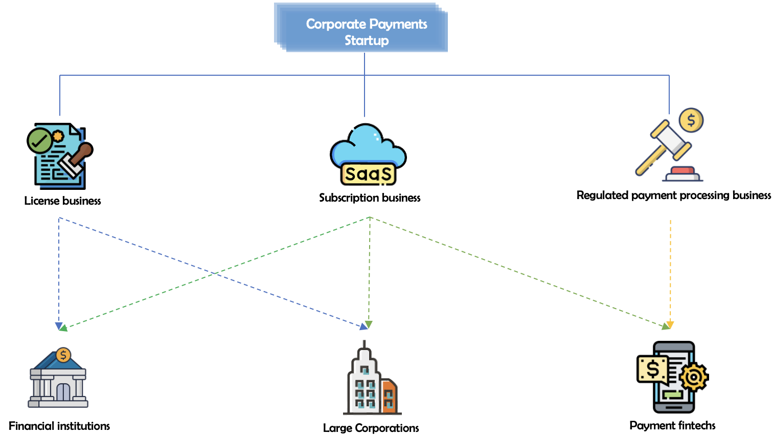 Case study, corporate payments startup in MEA, Strategy execution, distribution