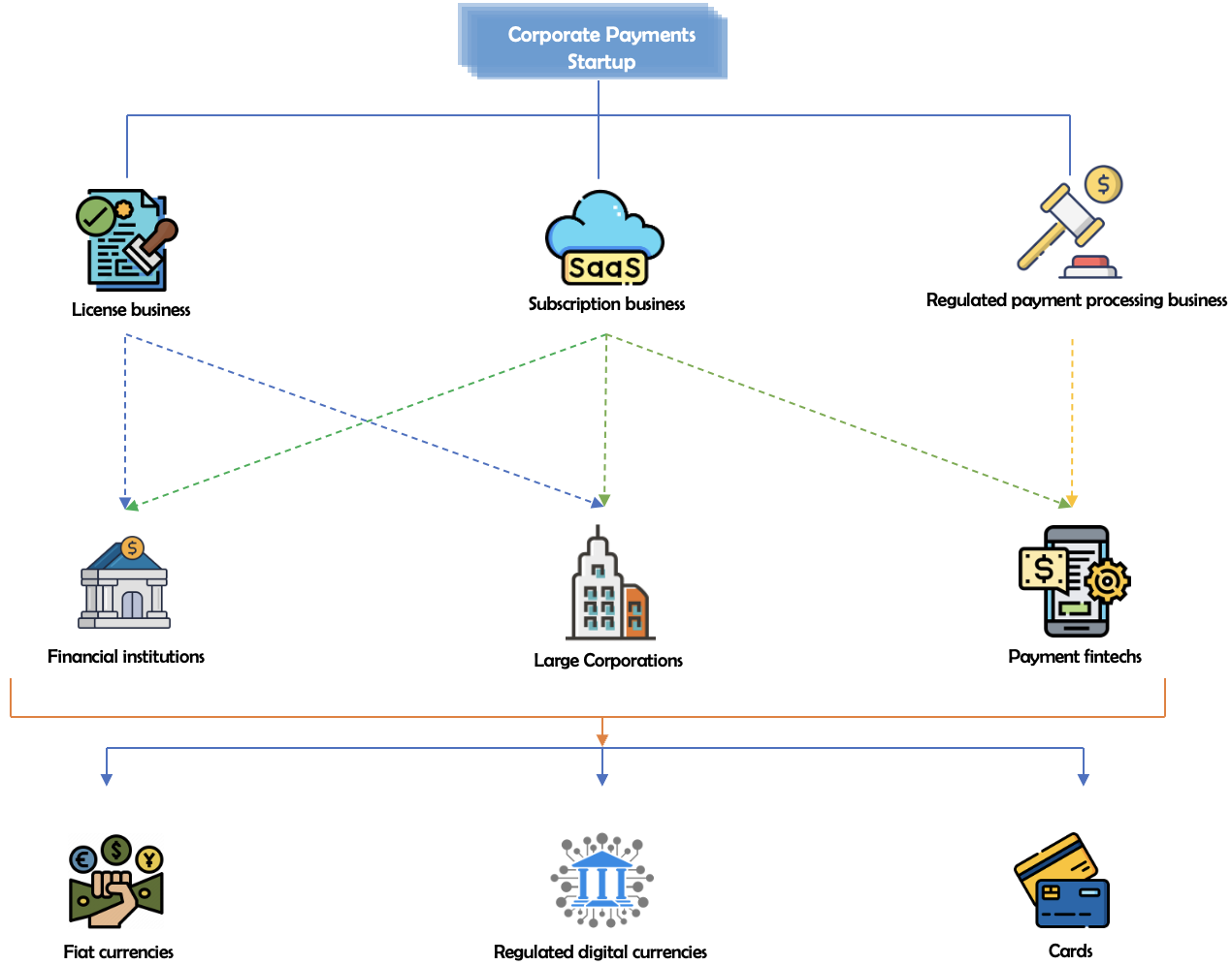 Case study, corporate payments startup in MEA, Strategy execution, what, who and how ?