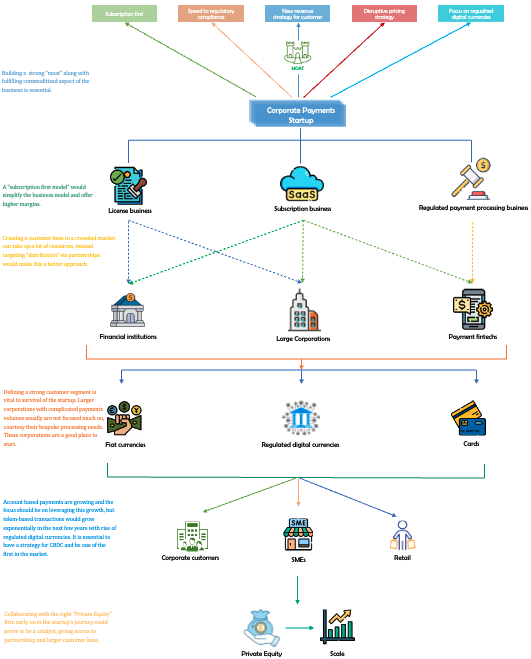 Case study, corporate payments startup in MEA, Strategy overview