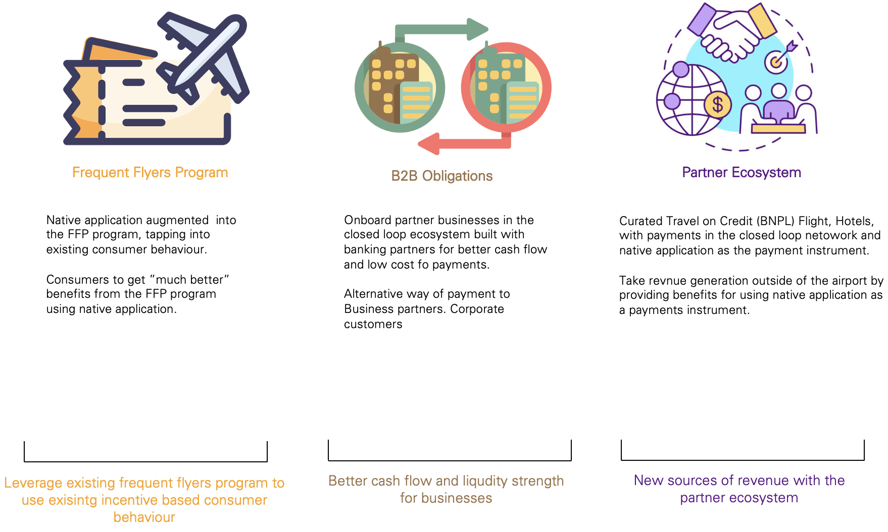 BaaS and the $850 billion Airlines Industry, Econwired, FFP and B2B