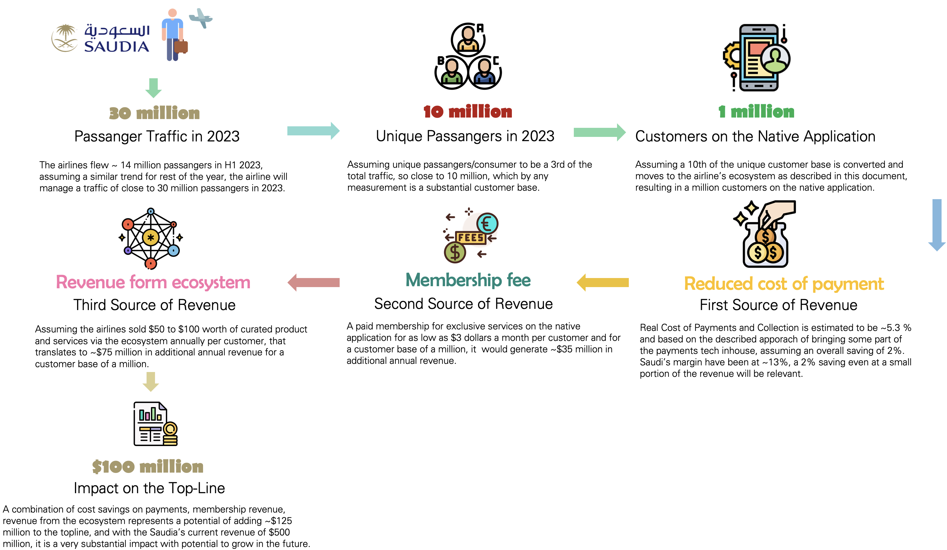 BaaS and the $850 billion Airlines Industry, Econwired, commercial impact