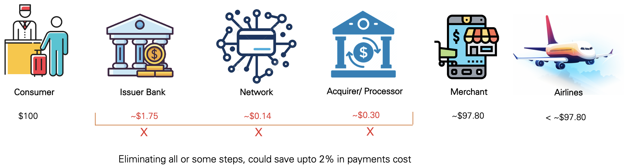 BaaS and the $850 billion Airlines Industry, Econwired, cost of payments